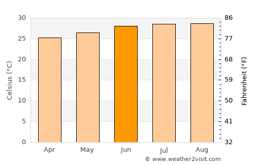 Dhing average temperature in June