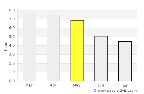 Dhing average rain in May