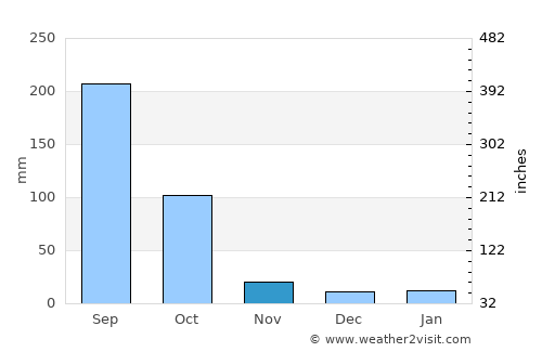 Dhing average rain in November