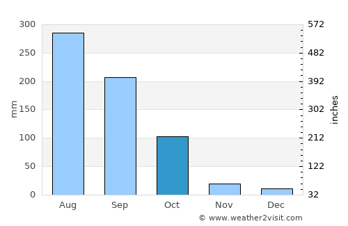 Dhing average rain in October