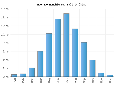 Dhing monthly rainfall chart (inches)