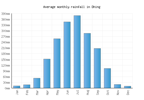 Dhing monthly rainfall chart (mm)
