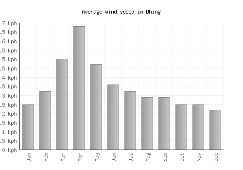 Dhing average winspeed by month (km/h)