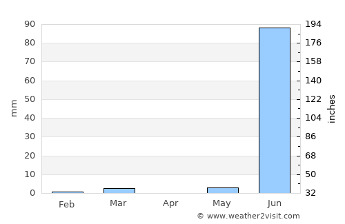 Dhola average rain in April