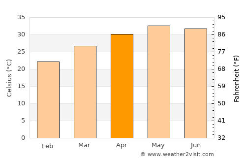 Dhola average temperature in April