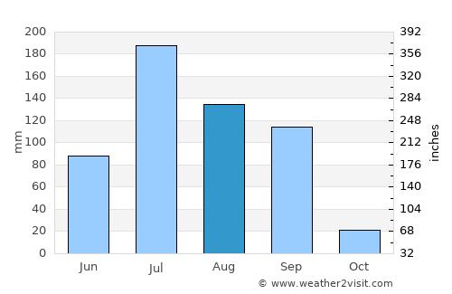 Dhola average rain in August