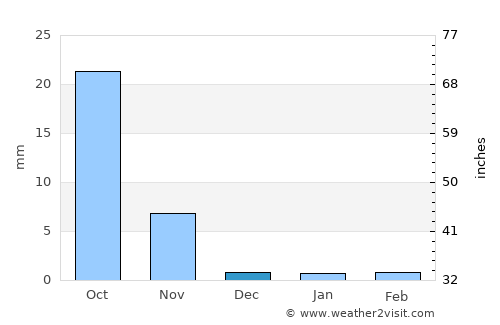 Dhola average rain in December