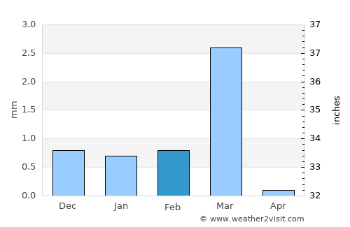 Dhola average rain in February