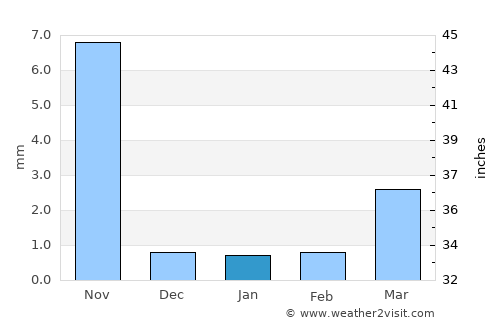 Dhola average rain in January