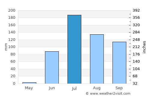 Dhola average rain in July