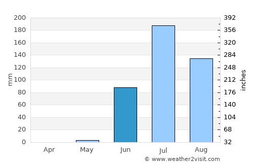 Dhola average rain in June