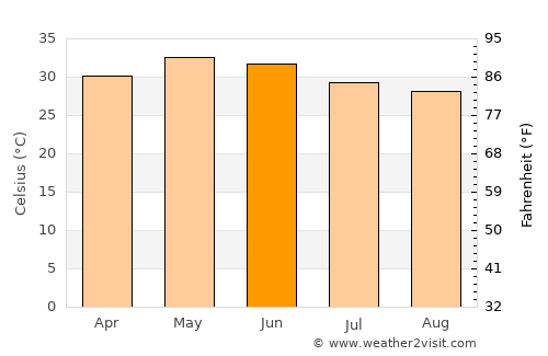 Dhola average temperature in June