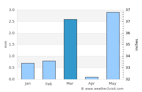 Dhola average rain in March