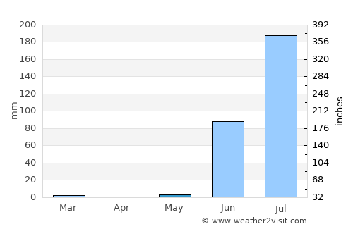 Dhola average rain in May