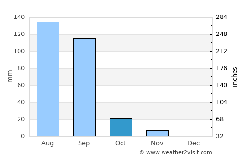 Dhola average rain in October