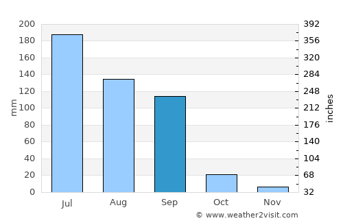 Dhola average rain in September