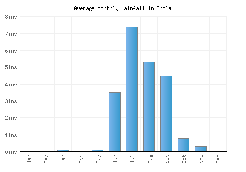 Dhola monthly rainfall chart (inches)