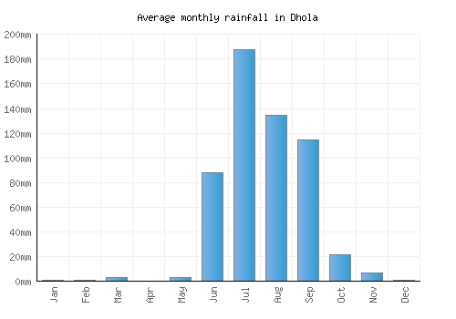 Dhola monthly rainfall chart (mm)