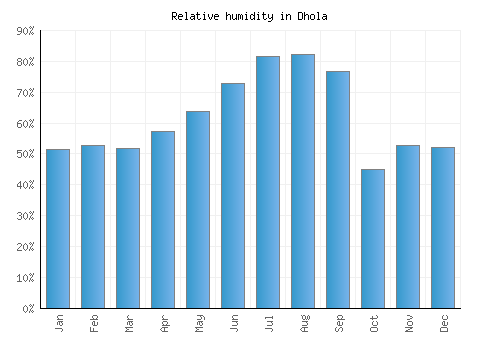 Dhola relative humidity averages