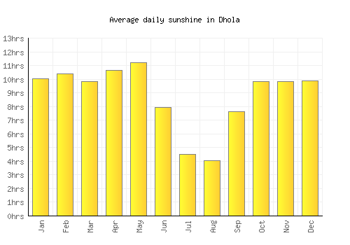 Dhola average daily sunshine chart