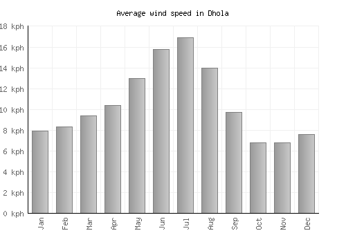 Dhola average winspeed by month (km/h)