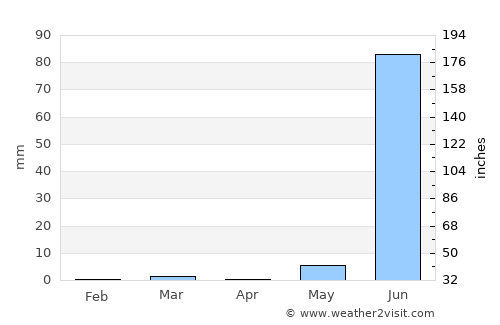Dholka average rain in April