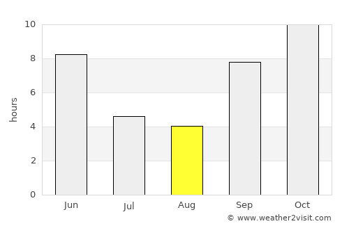 Dholka average rain in August
