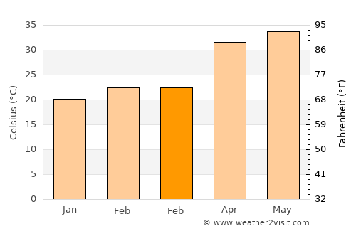 Dholka average temperature in February