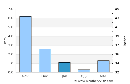 Dholka average rain in January