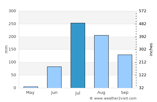 Dholka average rain in July