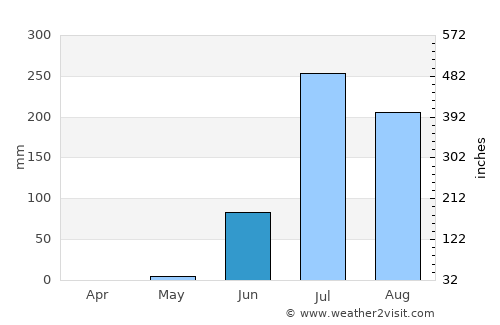 Dholka average rain in June