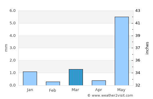 Dholka average rain in March