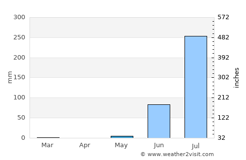 Dholka average rain in May