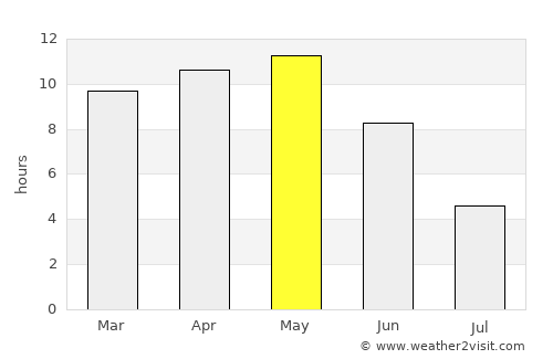 Dholka average rain in May