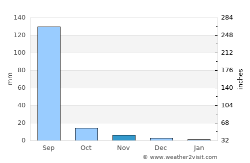 Dholka average rain in November