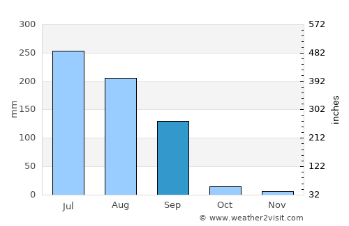 Dholka average rain in September