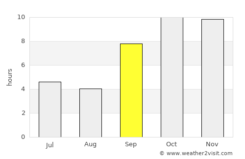 Dholka average rain in September