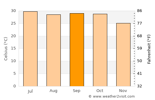 Dholka average temperature in September