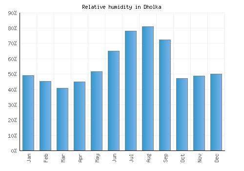 Dholka relative humidity averages