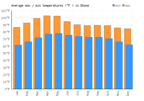 Dhone average minimum / maximum temperatures (Fahrenheit)