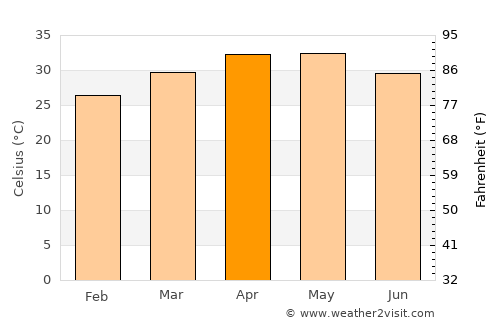 Dhone average temperature in April