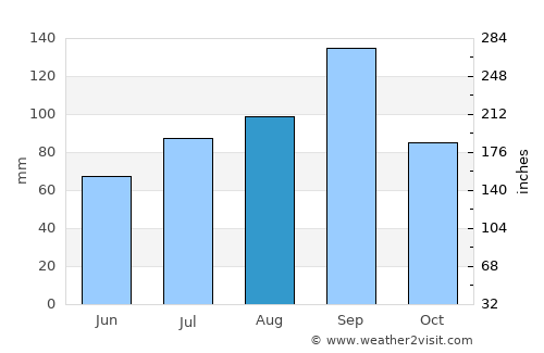 Dhone average rain in August