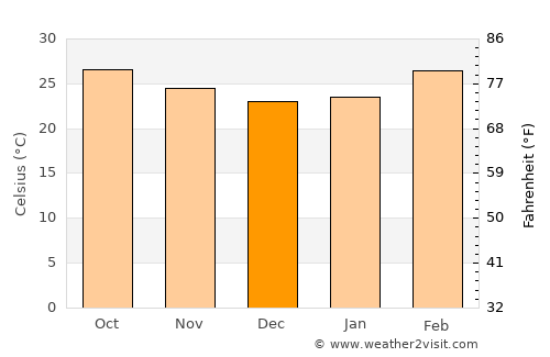 Dhone average temperature in December