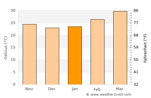 Dhone average temperature in January