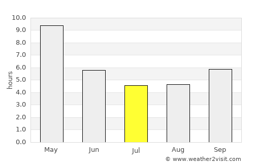 Dhone average rain in July