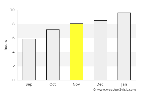 Dhone average rain in November