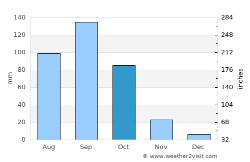 Dhone average rain in October