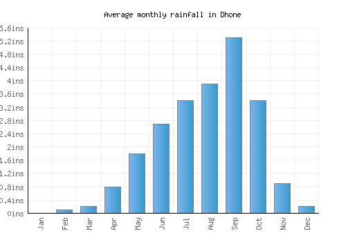 Dhone monthly rainfall chart (inches)