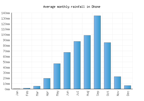 Dhone monthly rainfall chart (mm)