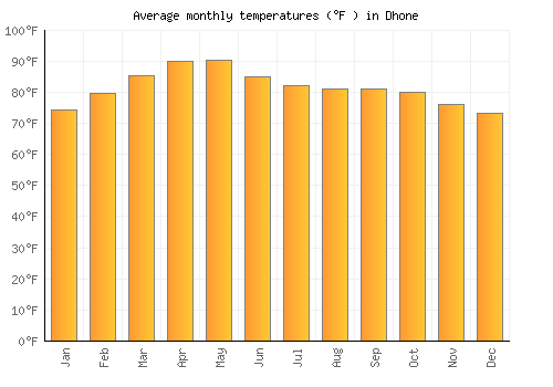Dhone average temperature chart (Fahrenheit)